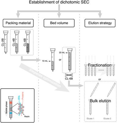 Recent developments in isolating methods for exosomes